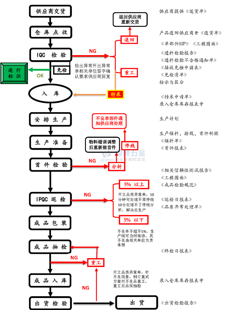 五金轉軸
